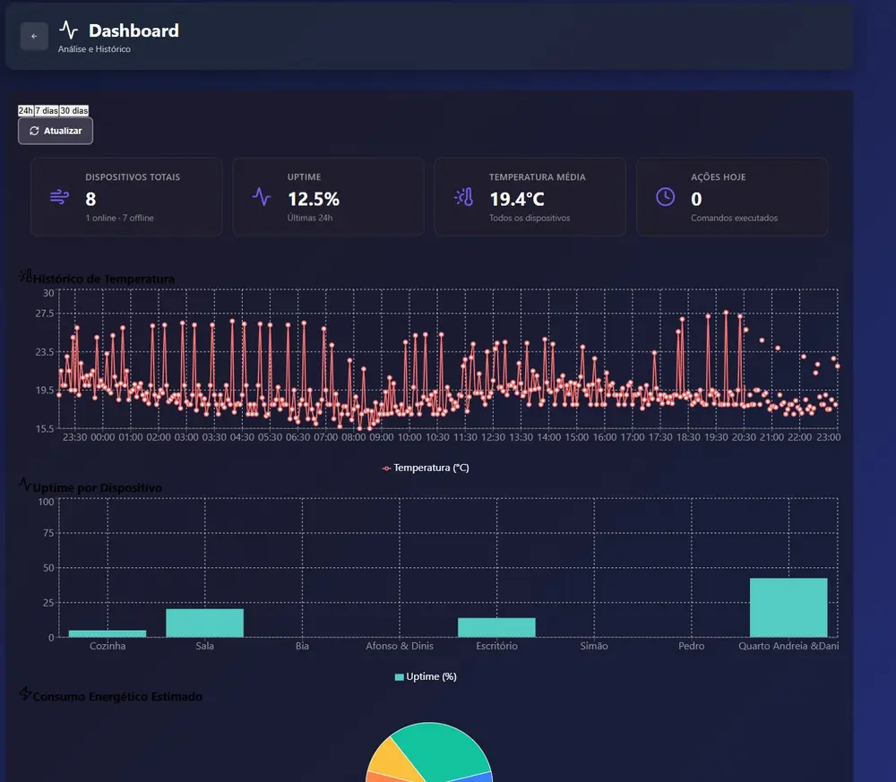 Dashboard e histórico